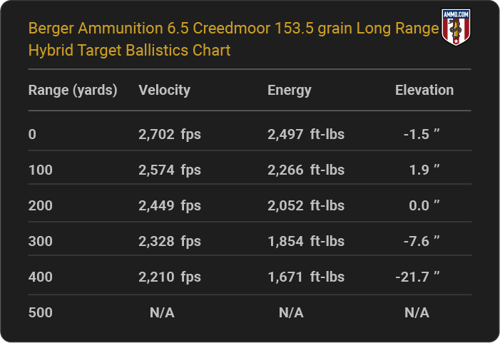 Berger Ammunition 6.5 Creedmoor 153.5 grain Long Range Hybrid Target Ballistics table
