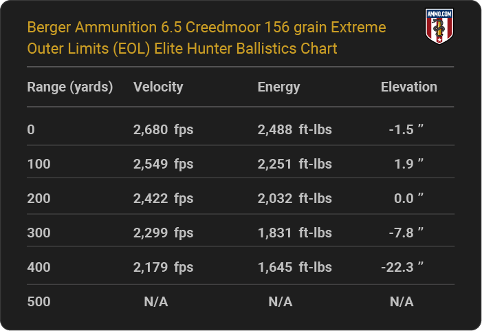 Berger Ammunition 6.5 Creedmoor 156 grain Extreme Outer Limits (EOL) Elite Hunter Ballistics table