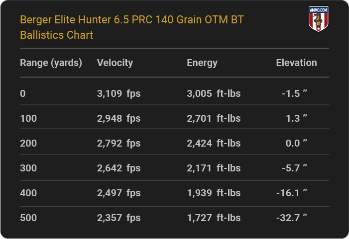 Berger Elite Hunter 6.5 PRC 140 grain OTM BT Ballistics table
