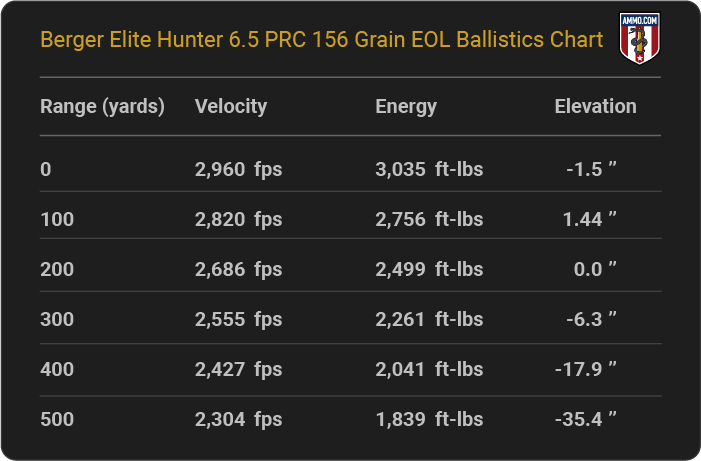 Berger Elite Hunter 6.5 PRC 156 grain EOL Ballistics table