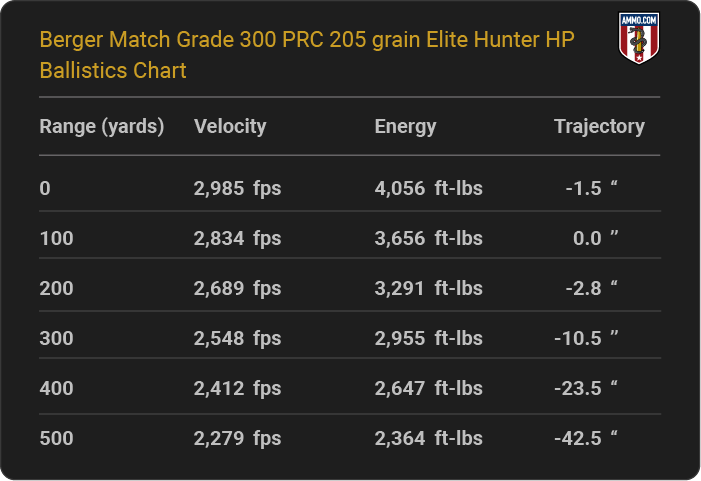 Berger Match Grade 300 PRC 205 grain Elite Hunter HP Ballistics table
