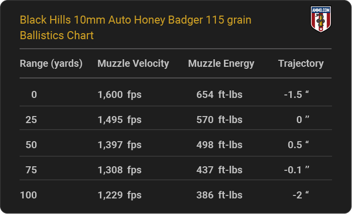 Black Hills 10mm Auto Honey Badger 115 grain Ballistics table