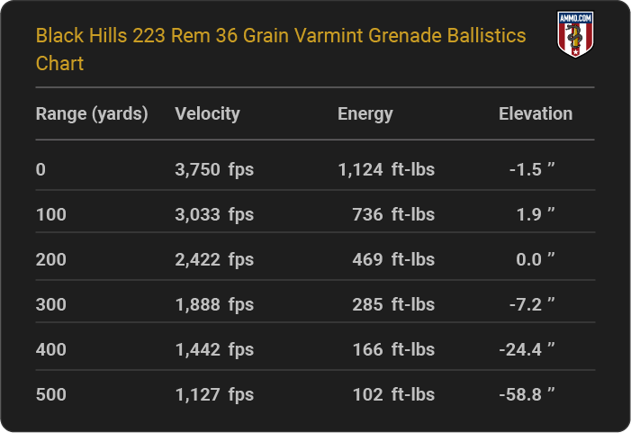Black Hills 223 Rem 36 grain Varmint Grenade Ballistics table
