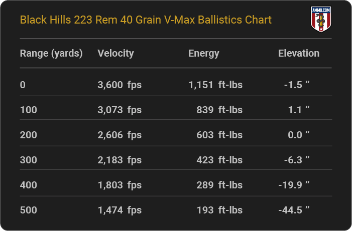 Black Hills 223 Rem 40 grain V-Max Ballistics table