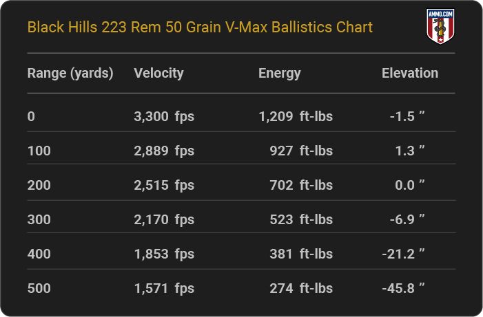 Black Hills 223 Rem 50 grain V-Max Ballistics table