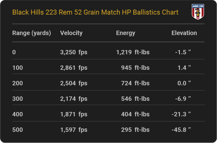 Black Hills 223 Rem 52 grain Match HP Ballistics table