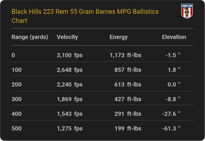 Black Hills 223 Rem 55 grain Barnes MPG Ballistics table