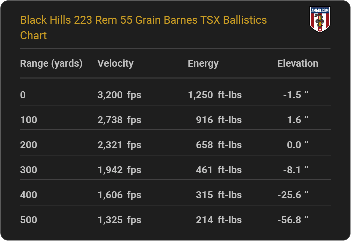 Black Hills 223 Rem 55 grain Barnes TSX Ballistics table