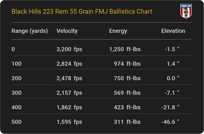 Black Hills 223 Rem 55 grain FMJ Ballistics table
