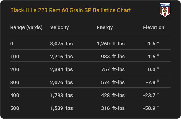 Black Hills 223 Rem 60 grain SP Ballistics table