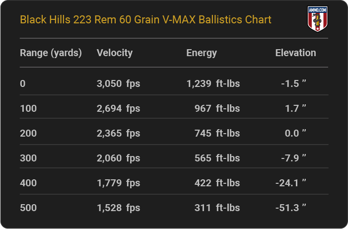 Black Hills 223 Rem 60 grain V-MAX Ballistics table