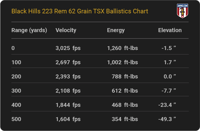 Black Hills 223 Rem 62 grain TSX Ballistics table