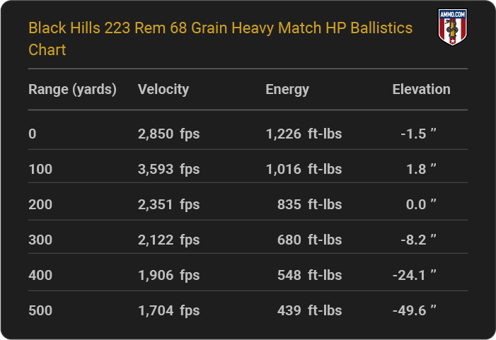 Black Hills 223 Rem 68 grain Heavy Match HP Ballistics table
