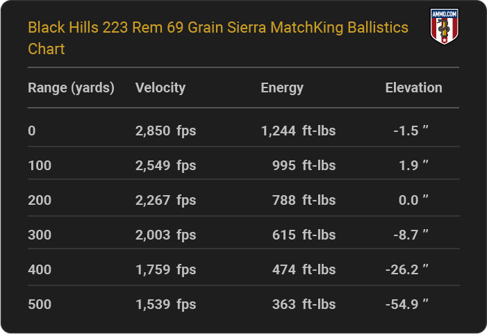 Black Hills 223 Rem 69 grain Sierra MatchKing Ballistics table
