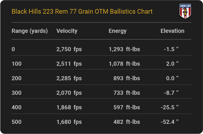 Black Hills 223 Rem 77 grain OTM Ballistics table