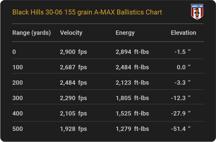 Black Hills 30-06 155 grain A-MAX Ballistics table