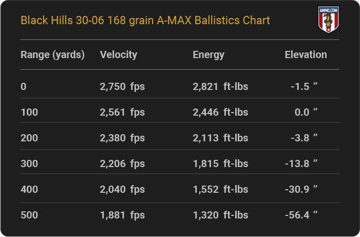 Black Hills 30-06 168 grain A-MAX Ballistics table