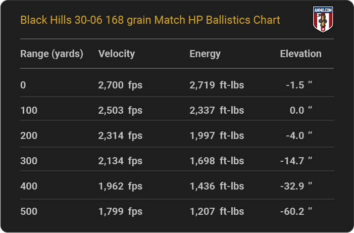 Black Hills 30-06 168 grain Match HP Ballistics table
