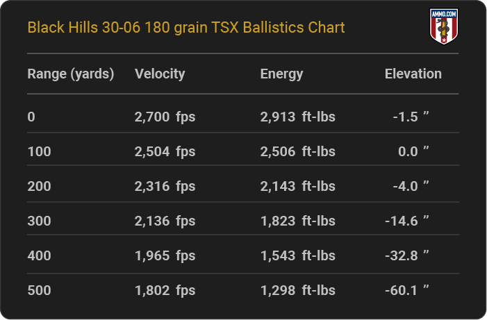 Black Hills 30-06 180 grain TSX Ballistics table