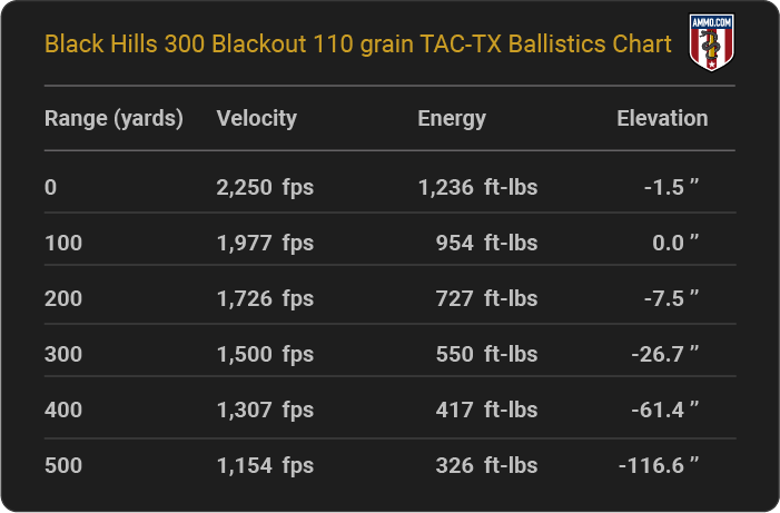 Black Hills 300 Blackout 110 grain TAC-TX Ballistics table