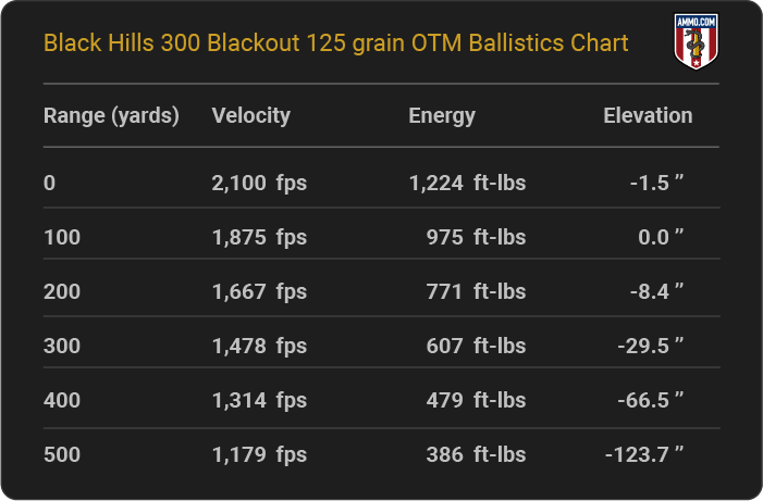 Black Hills 300 Blackout 125 grain OTM Ballistics table