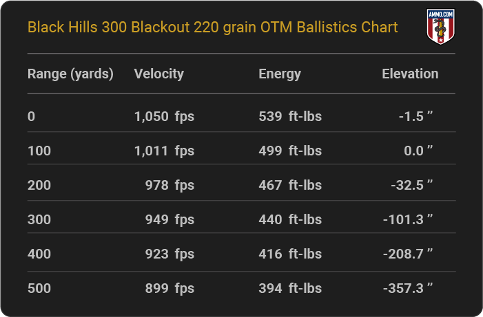 Black Hills 300 Blackout 220 grain OTM Ballistics table