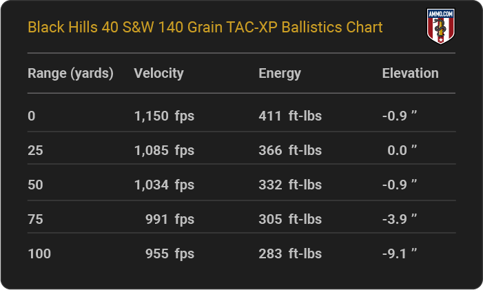 Black Hills 40 S&W 140 grain TAC-XP Ballistics table