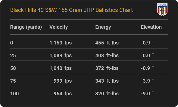 Black Hills 40 S&W 155 grain JHP Ballistics table