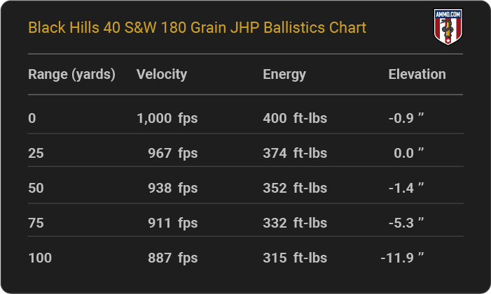 Black Hills 40 S&W 180 grain JHP Ballistics table