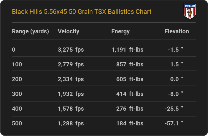 Black Hills 5.56x45 50 grain TSX Ballistics table