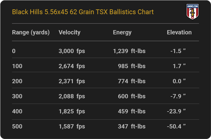 Black Hills 5.56x45 62 grain TSX Ballistics table