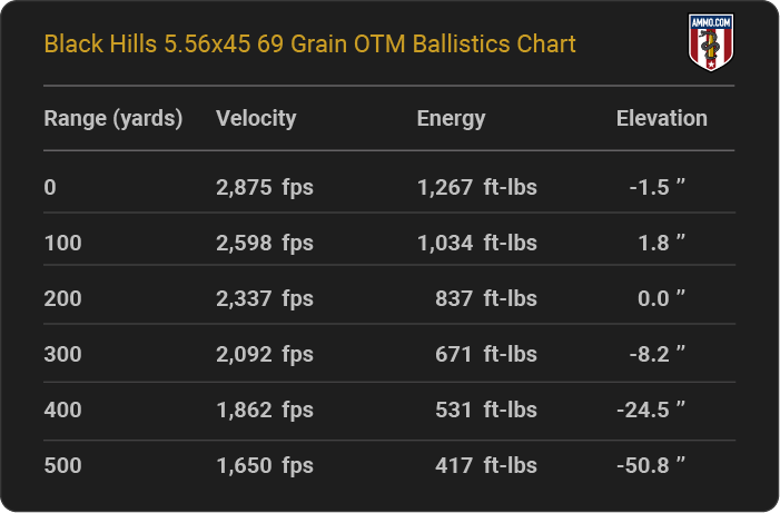 Black Hills 5.56x45 69 grain OTM Ballistics table