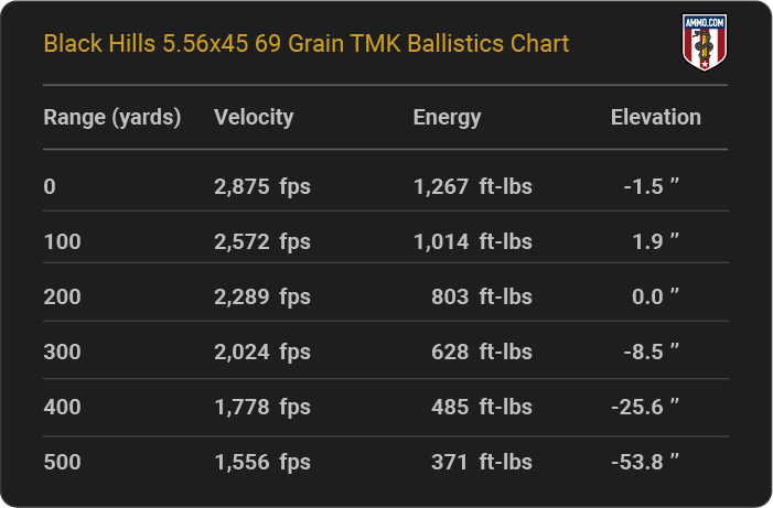 Black Hills 5.56x45 69 grain TMK Ballistics table