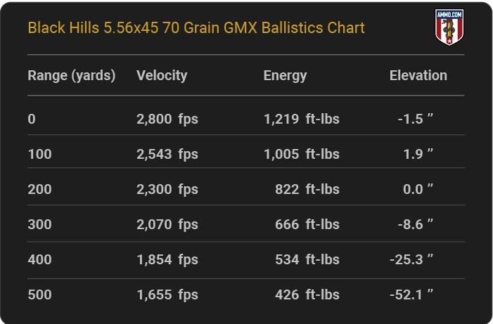 Black Hills 5.56x45 70 grain GMX Ballistics table