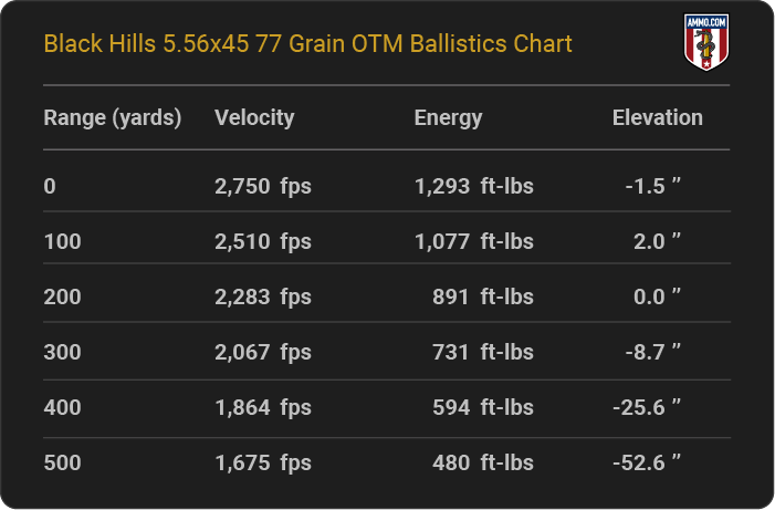 Black Hills 5.56x45 77 grain OTM Ballistics table