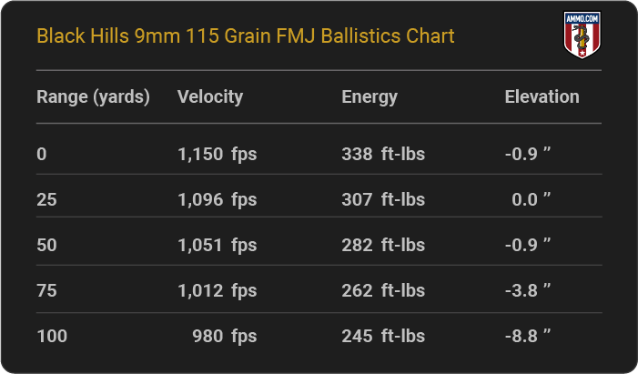 Black Hills 9mm 115 grain FMJ Ballistics table