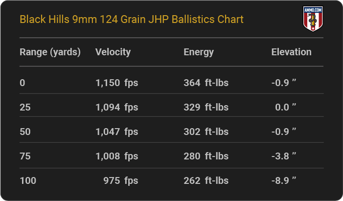Black Hills 9mm 124 grain JHP Ballistics table