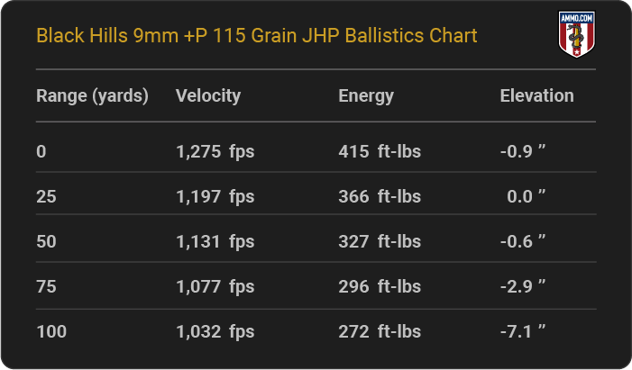 Black Hills 9mm +P 115 grain JHP Ballistics table