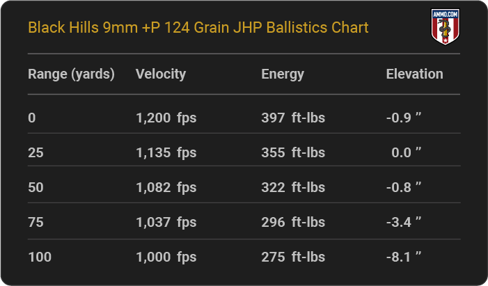 Black Hills 9mm +P 124 grain JHP Ballistics table