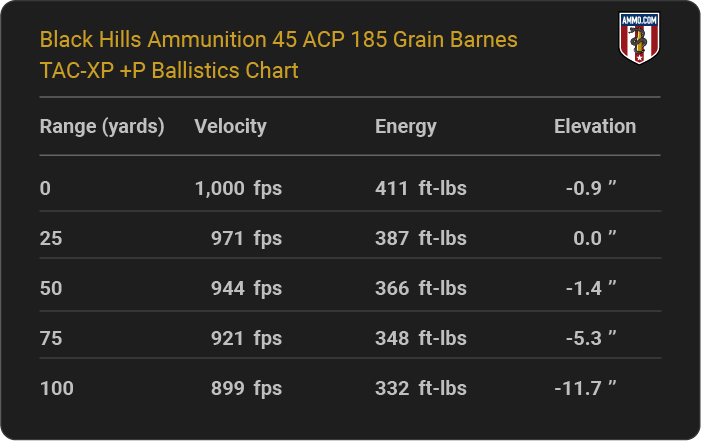 Black Hills Ammunition 45 ACP 185 grain Barnes TAC-XP +P Ballistics table