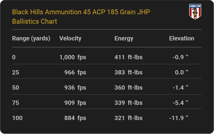 Black Hills Ammunition 45 ACP 185 grain JHP Ballistics table