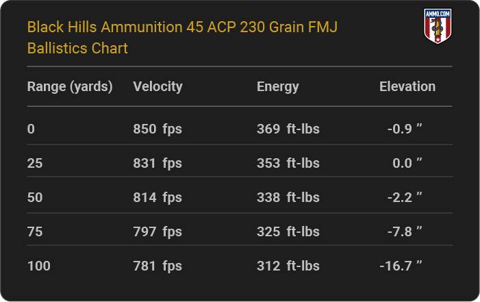 Black Hills Ammunition 45 ACP 230 grain FMJ Ballistics table