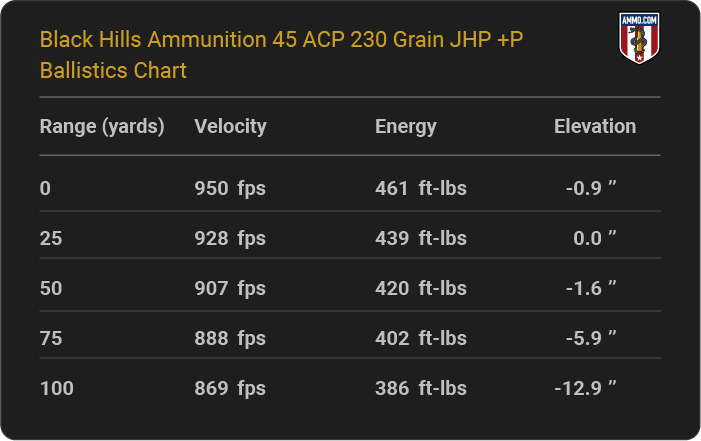 Black Hills Ammunition 45 ACP 230 grain JHP +P Ballistics table