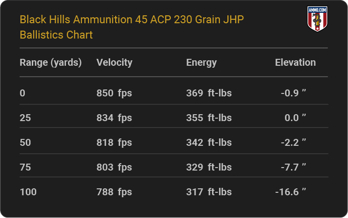 Black Hills Ammunition 45 ACP 230 grain JHP Ballistics table