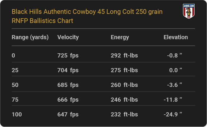 Black Hills Authentic Cowboy 45 Long Colt 250 grain RNFP Ballistics table