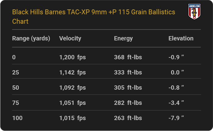 Black Hills Barnes TAC-XP 9mm +P 115 grain Ballistics table