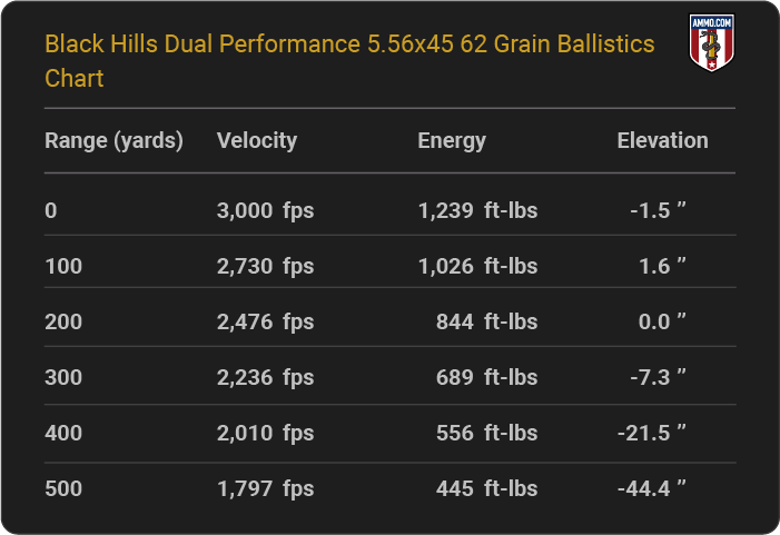 Black Hills Dual Performance 5.56x45 62 grain Ballistics table