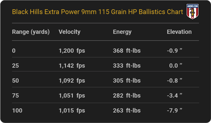 Black Hills Extra Power 9mm 115 grain HP Ballistics table