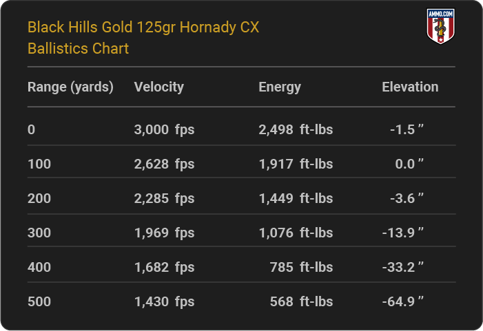 Black Hills Gold 125 grain Hornady CX Ballistics table