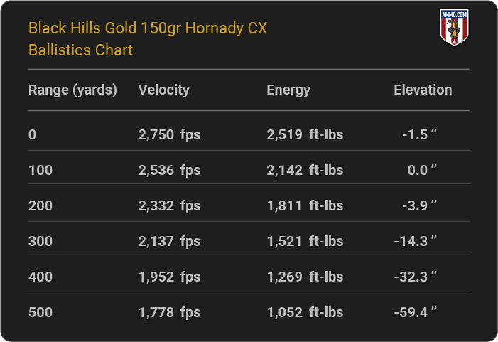 Black Hills Gold 150 grain Hornady CX Ballistics table